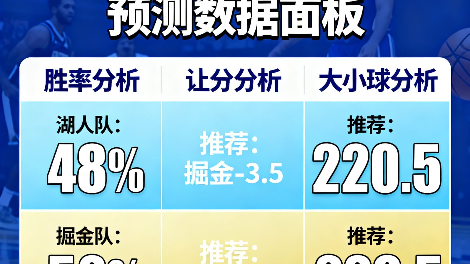 NBA季后赛湖人队与掘金队赛前预测数据面板：胜率、让分、大小球分析